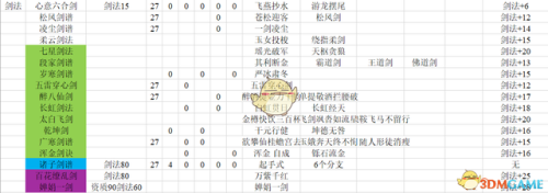 梦幻群侠传3加点(梦幻群侠传3最强四人组合)插图2
