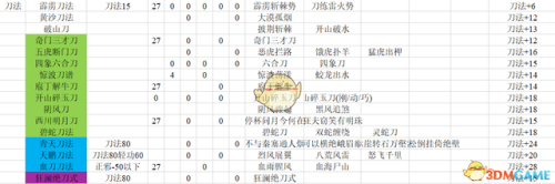 梦幻群侠传3加点(梦幻群侠传3最强四人组合)插图3