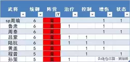 孙权典韦搭配什么阵容(孙权太史慈配谁最好)插图4