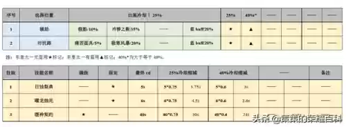 国服东皇太一高胜率阵容(怎么打东皇太一)插图11 国服东皇太一高胜率阵容(怎么打东皇太一)插图11