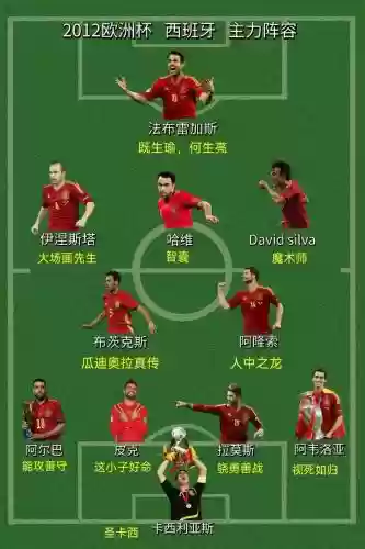西班牙比赛前十名阵容插图