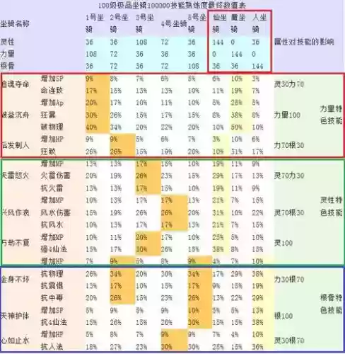 大话男人坐骑技能
