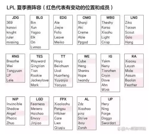 lpl阵容讲解