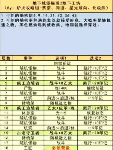 地下城堡2图3boos攻略插图