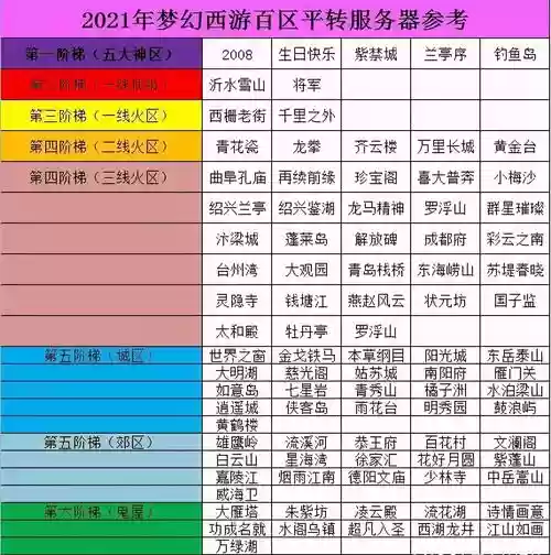 梦幻西游几个区插图