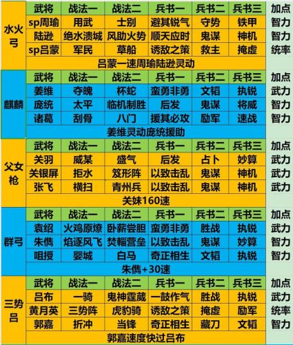 三国时代2最强阵容搭配插图1