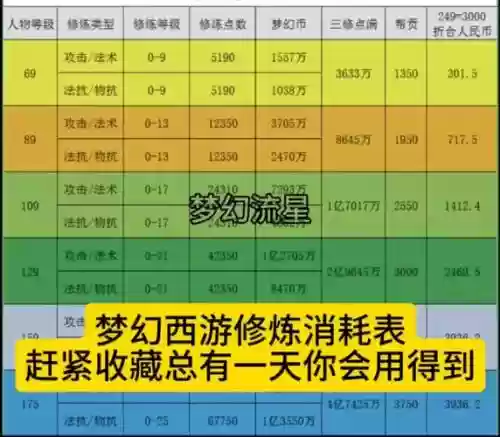 梦幻西游点修炼费钱吗_1插图