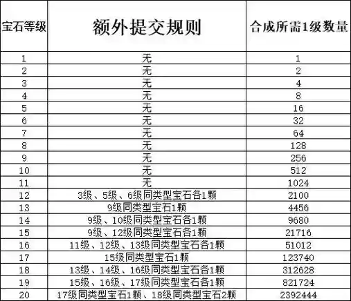 梦幻西游9级宝石需要几个插图