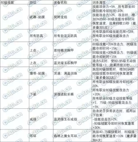 超大陆上衣加几级技能插图