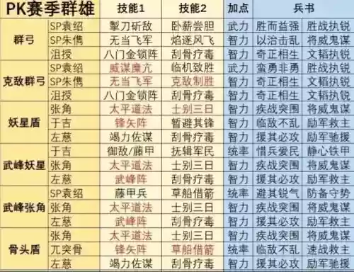 群雄战阵容