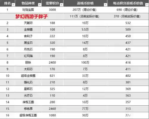 梦幻西游69副本积分换什么_1插图