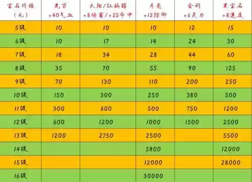 梦幻西游9级宝石需要几个