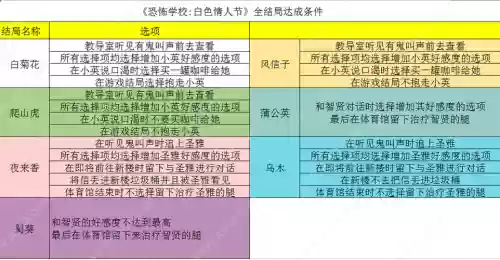 恐怖学校白色情人节攻略图解