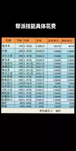 梦幻69级能学帮派技能到多少钱_1