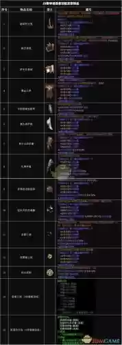 7.2追随者怎么装备