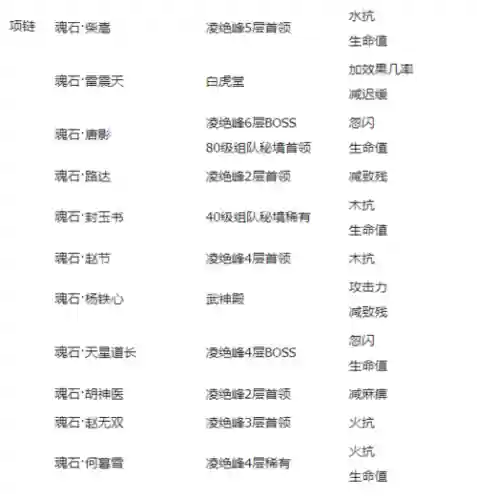 新剑侠情缘魂石按装备分配列表插图