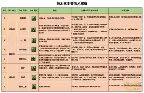 梦幻西游神木技能