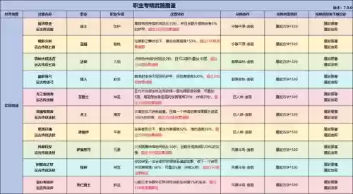 7.0追随者装备怎么升级