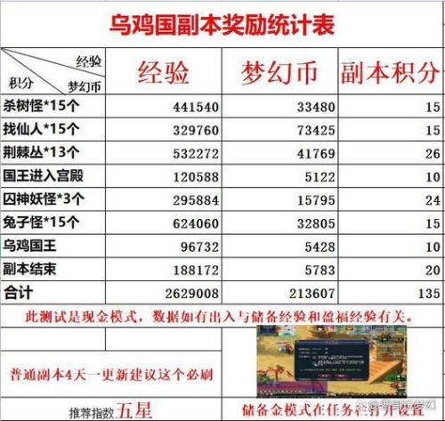 梦幻西游70副本一个月能赚多少钱
