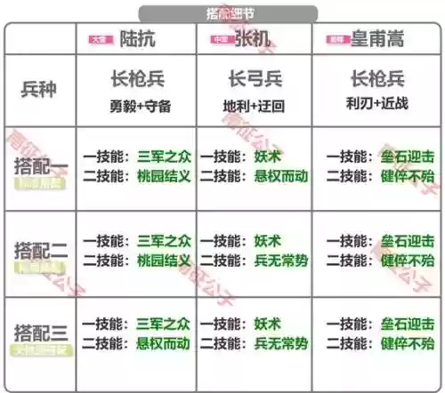 皇甫嵩搭配阵容及战法，皇甫嵩加点怎么加