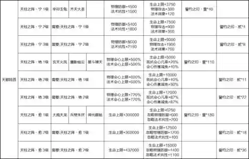 寻仙坐骑光环技能怎么遗忘，寻仙坐骑光环怎么学