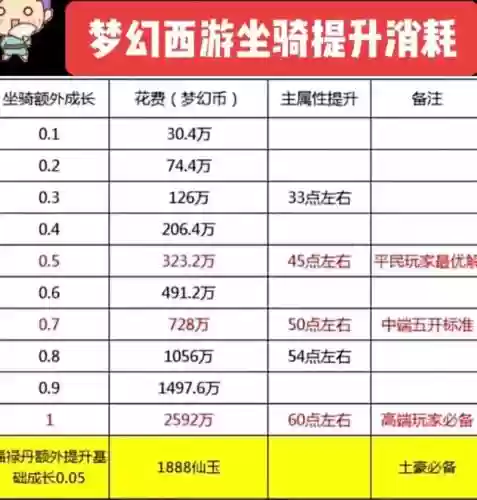 梦幻西游无消耗，梦幻西游什么消耗最大插图
