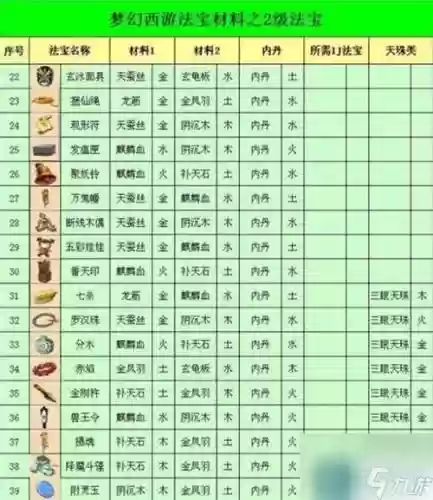 梦幻西游雷兽法宝好吗，梦幻西游法宝雷兽合成材料摆放位置插图1