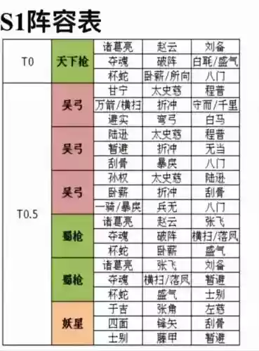 三国志战略版搭配阵容表，三国志战略版阵容搭配方案