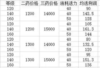 梦幻西游2药怎么来，梦幻2药哪里买便宜插图1
