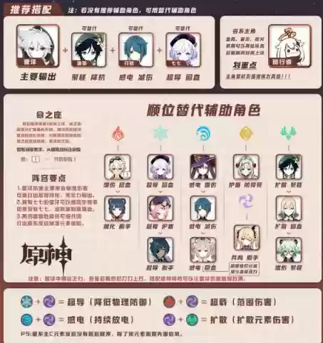 和雷泽搭配的阵容，原神雷泽和谁搭配好插图1