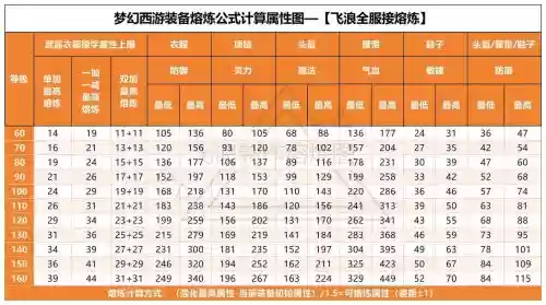 梦幻西游70装备熔炼极限，梦幻西游70装备熔炼上限插图