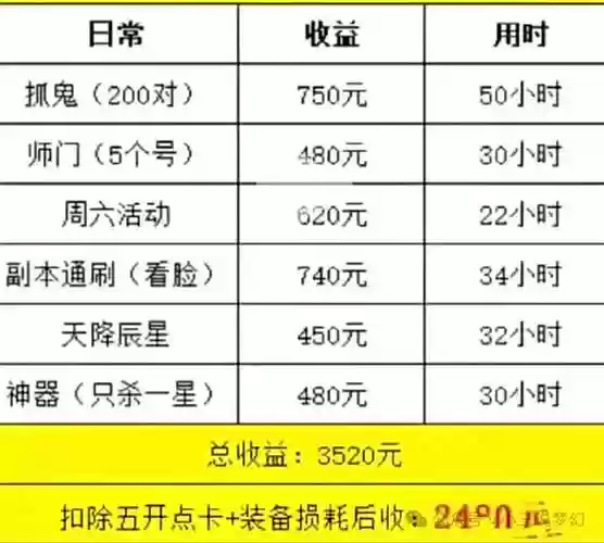 175级赚钱攻略，175级能干什么插图