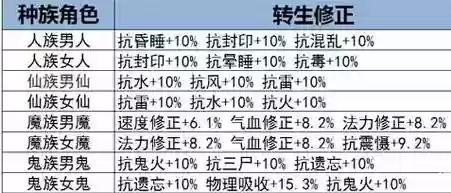 大话西游转生技能点，大话西游转生能换职业吗插图
