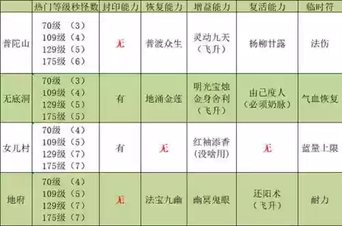 梦幻西游固伤哪个门派秒的最多，梦幻固伤最高的门派插图
