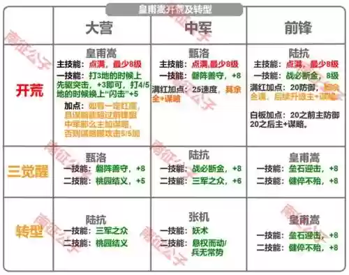皇甫嵩搭配阵容及战法，皇甫嵩加点怎么加插图