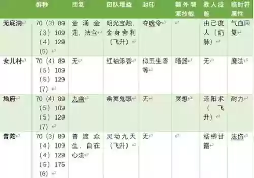 5个wdd怎么点技能，梦幻西游五wdd加点插图