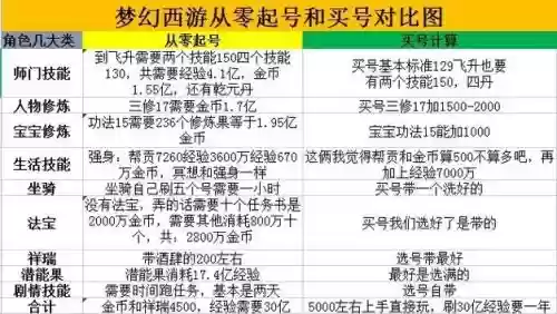 梦幻西游0级怎么取藏宝阁的号