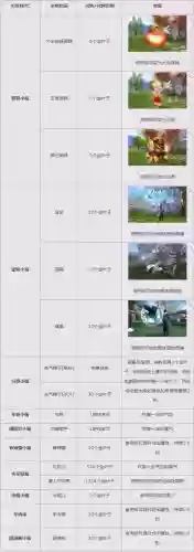 诛仙3法宝技能舞破，诛仙3通用135级法宝技能大全插图