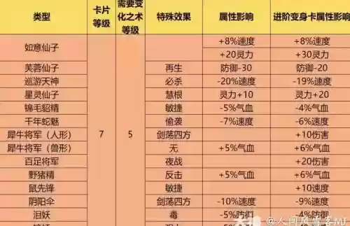 梦幻西游手游怎么变身卡，梦幻西游手游变身卡升级花费插图1