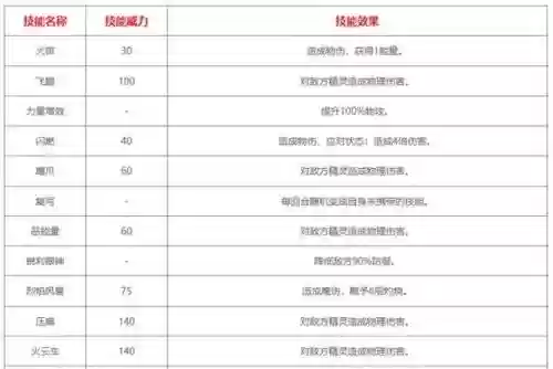洛克王国烈火zhan技能表，洛克王国烈火战神技能在哪里学插图