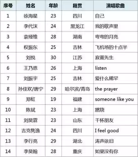 好声音学员阵容搭配，好声音学员后来发展怎么样了插图