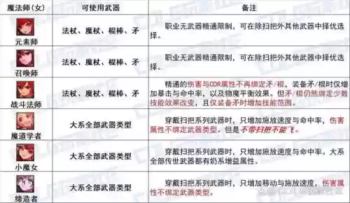 地下城与勇士战斗法师装备选择,地下城战斗法师带什么武器插图 地下城与勇士战斗法师装备选择,地下城战斗法师带什么武器插图