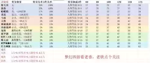 梦幻西游ps主要点什么技能，梦幻西游ps带什么套装秒的多插图