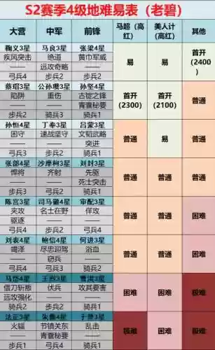 率土之滨军营搭配阵容，率土之滨军营难度插图1