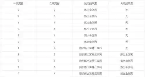 梦幻西游炼药秘传，梦幻西游炼药秘传攻略插图