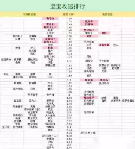 梦幻西游跑宝宝跑完多少分，梦幻西游任务宝宝速度要求插图1