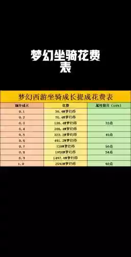 梦幻西游50坐骑能染色么，梦幻西游59坐骑成长最高多少插图