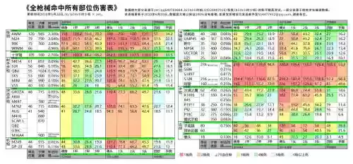 绝地求生中的武器表，绝地求生武器数据表插图