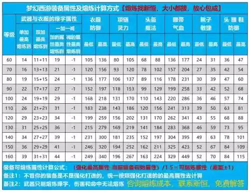 梦幻西游70装备熔炼极限，梦幻西游70装备熔炼上限