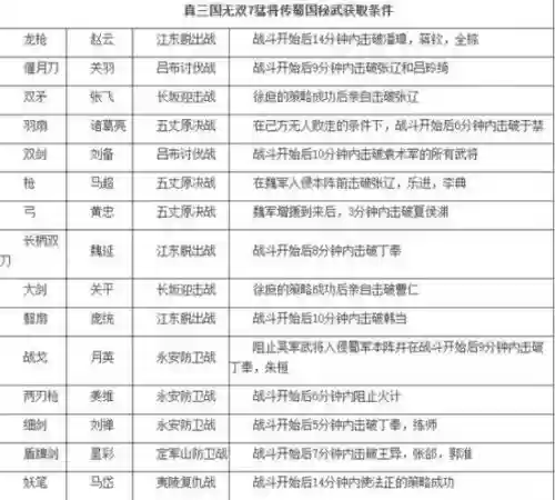 真三国无双猛将传7技能，真三国无双7猛将传武将技能怎么刷插图